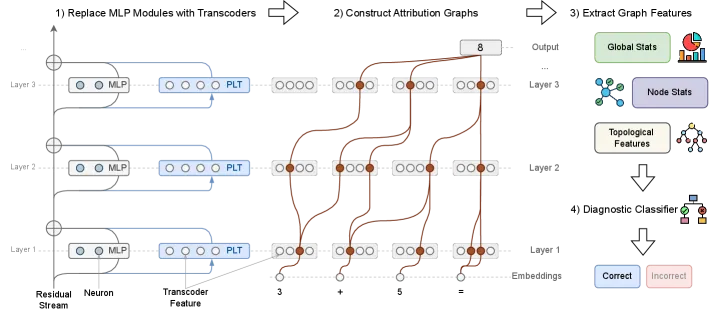 Circuit-based Reasoning Verification